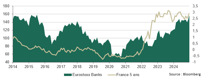Evolution de l’indice Eurostoxx Banks et du rendement de l’obligation d’Etat français de maturité 5 ans sur les 10 dernières années