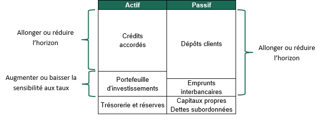 Exemple de bilan simplifié d'une banque commerciale
