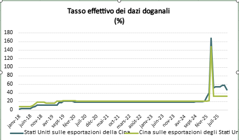 grafico 1 Cina