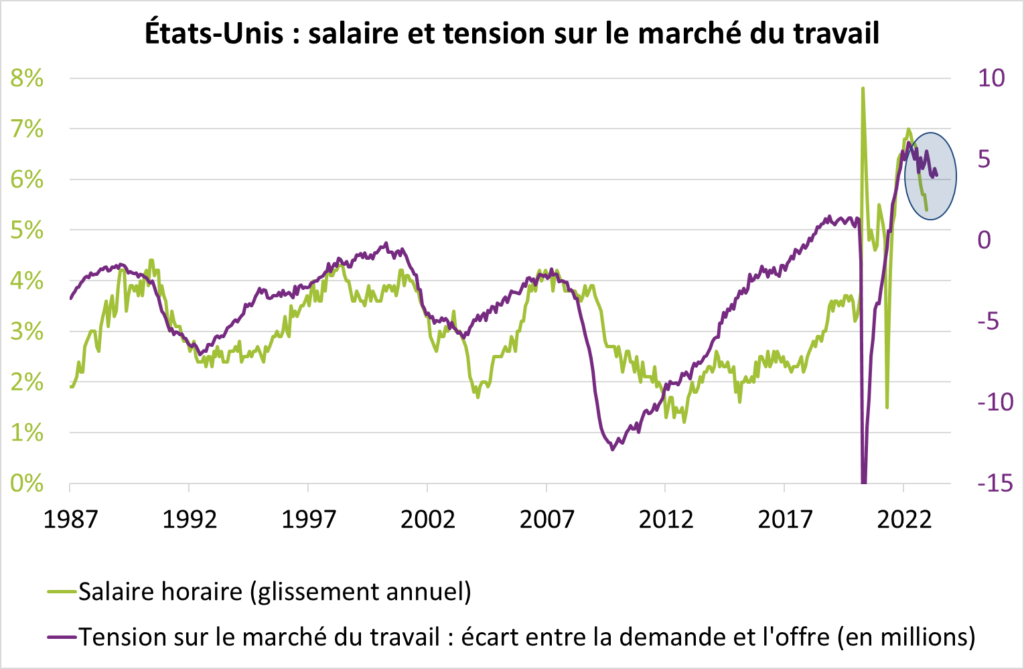 EU : salaire et tension sur le marché du travail