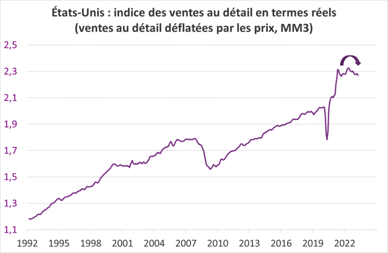 EU : indice des ventes au détail en termes de réels
