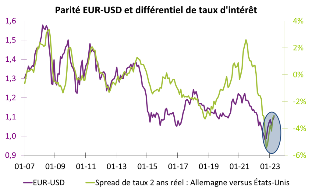 Parité EUR-USD et différentiel de taux d'intérêt