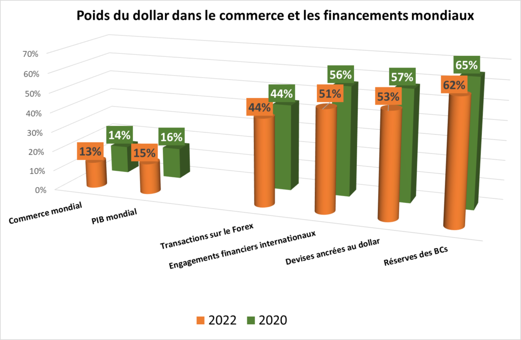 Poids du dollar dans le commerce et les financements mondiaux