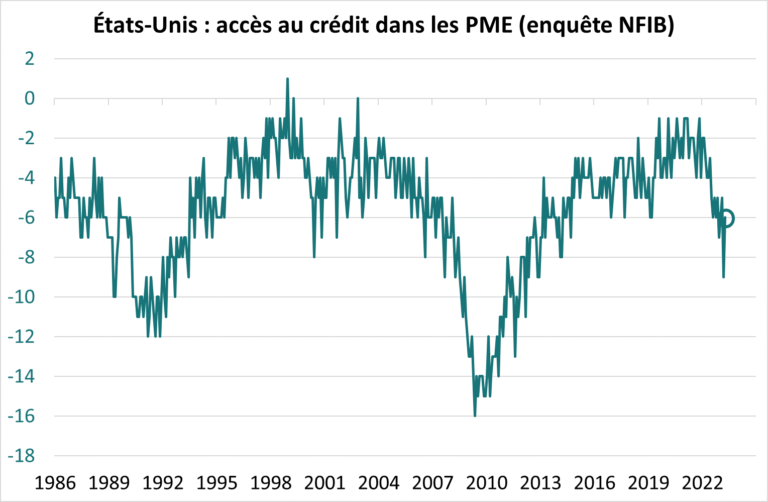 EU : accès au crédit dans les PME