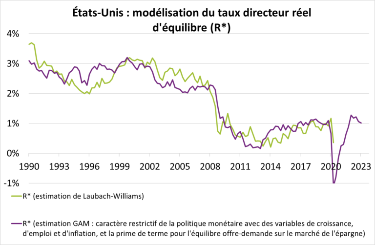 EU : modélisation du taux directeur réel d'équilibre (R*)