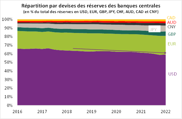 Répartition par devises des réserves des banques centrales
