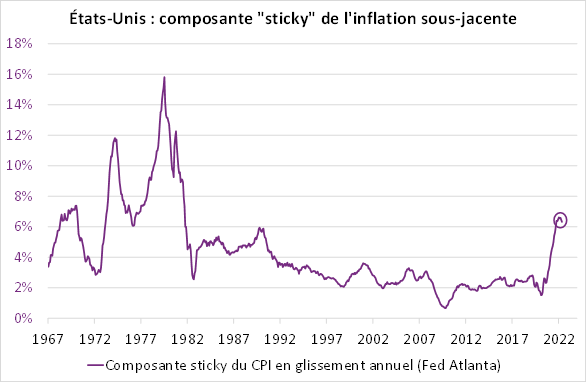 EU : composante " sticky " de l'inflation sous-jacente