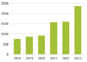 Croissance des cyberattaques