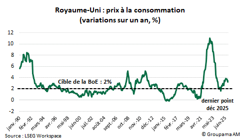Royaume-Uni : prix à la consommation (variations sur un an, %)