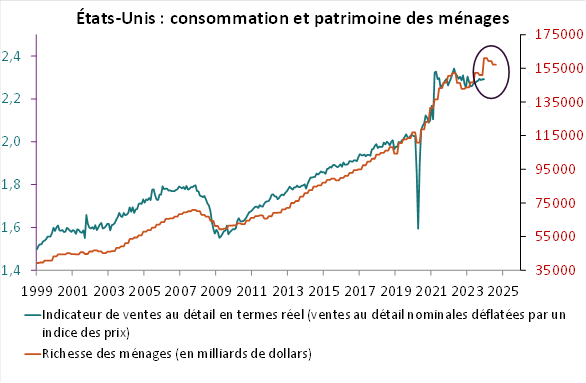 EU : consommation et patrimoine des ménages