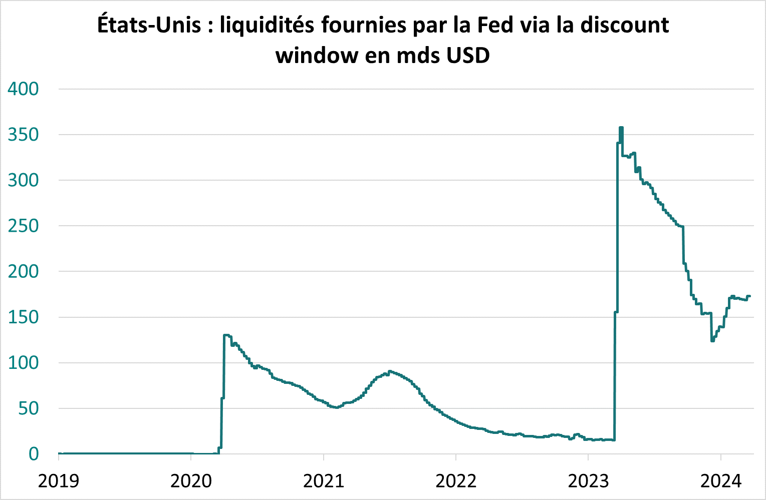 EU : liquidités fournies par la FED via la discount window en mds USD
