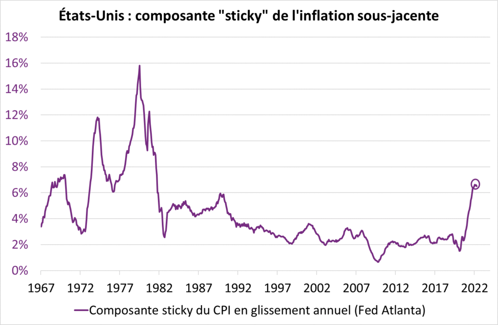 Etats-Unis : composante "sticky " de l'inflation sous-jacente