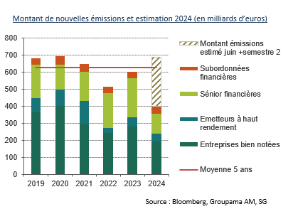 Montant de nouvelles émissions et estimation 2024 (en milliards d'euros)