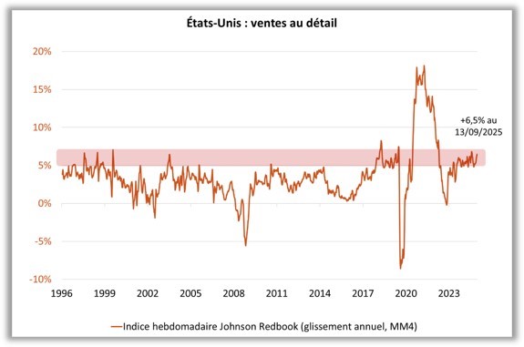 Etats-Unis : ventes au détail