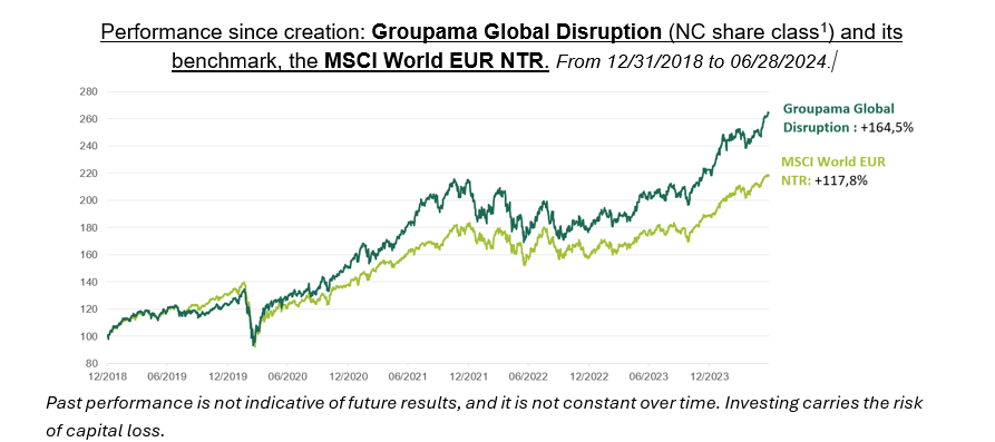 Performance since creation