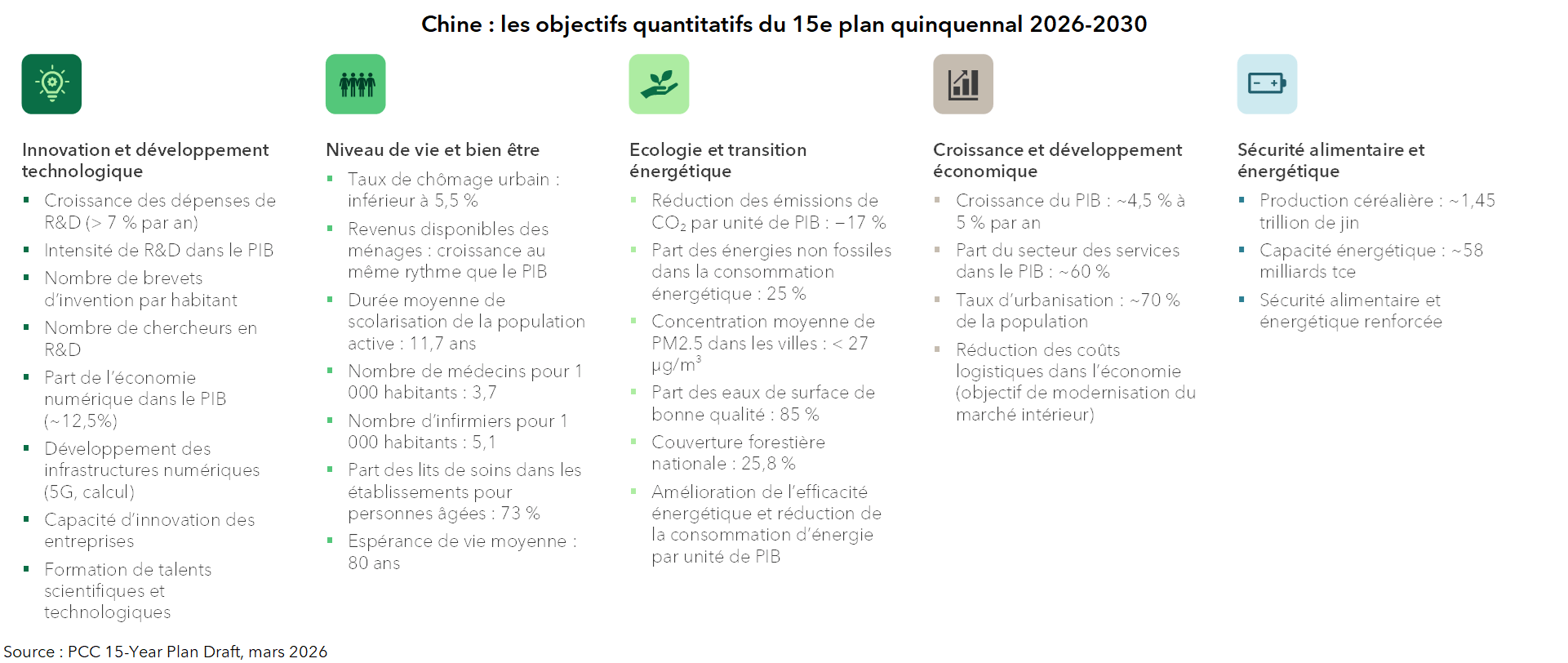 Chine : les objectifs quantitatifs du 15 e plan quiquennal 2026-2030