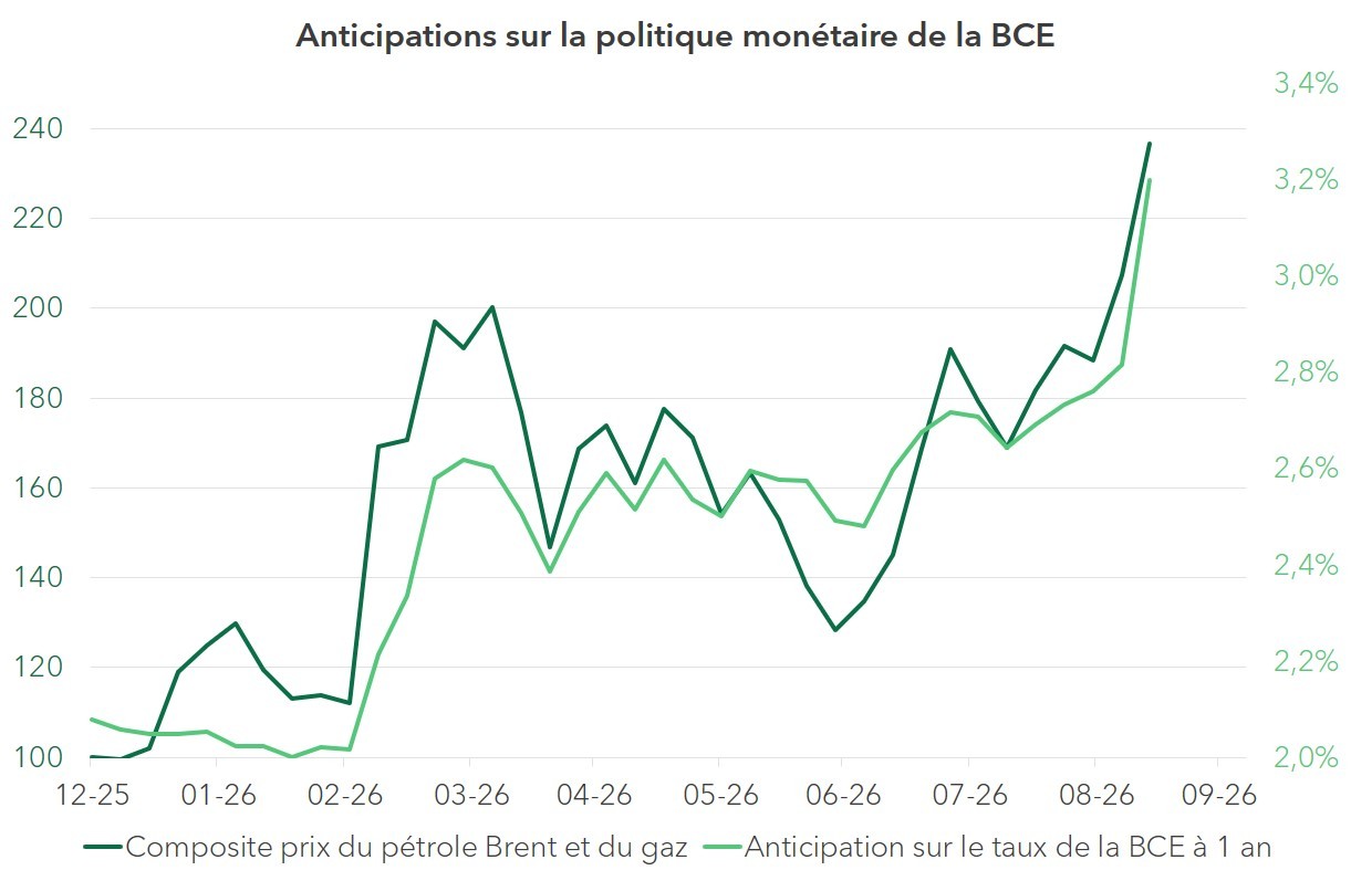 Anticipations sur la politique monétaire de la BCE