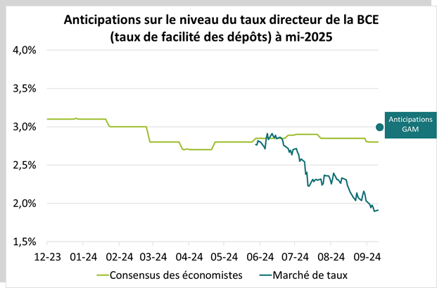 Anticipations sur le niveau du taux directeur de la BCE (taux de facilité des dépôts) à mi-2025