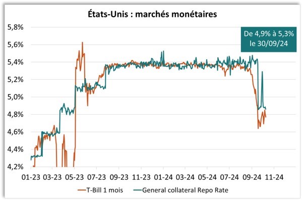 Etats-Unis : marchés monétaires