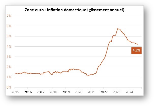 Zone Euro : inflation domestique (glissement annuel)