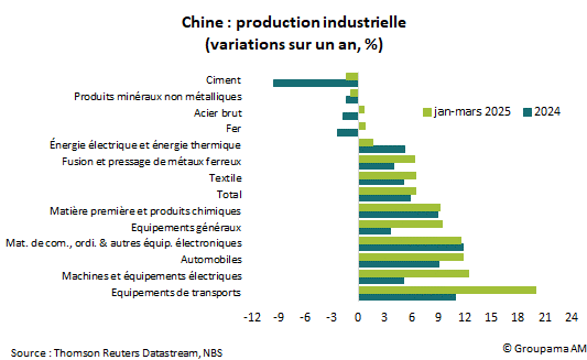 Chine : production industrielle