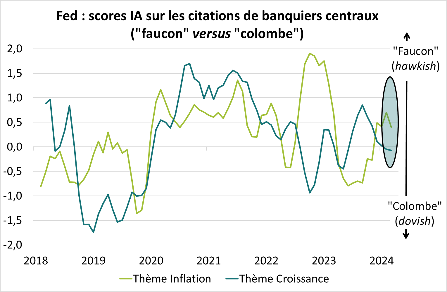 Fed : scores IA sur les citations de banquiers centraux ("faucon" versus "colombe")