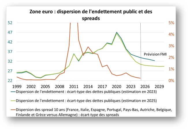 Zone Euro : dispersion de l'endettement public et des spreads