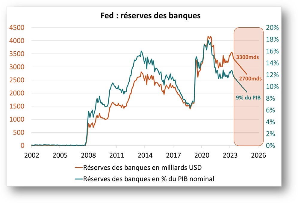 FED : réserves des banques