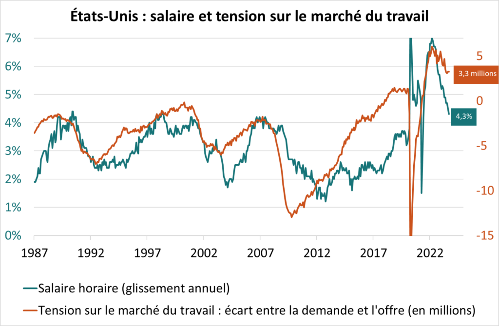 EU : salaire et tension sur le marché du travail