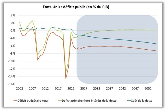 USA : déficit public (en % du PIB)