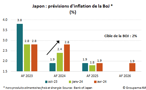 Japon : prévisions d'inflation de la BoJ
