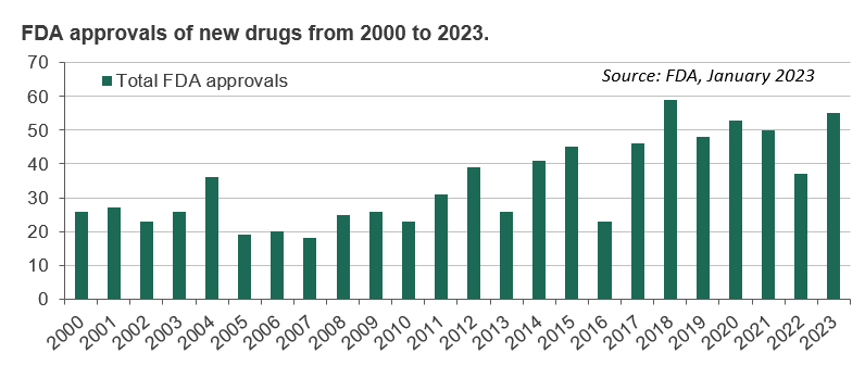 FDAapprovals of new drugs from 2000 to 2023