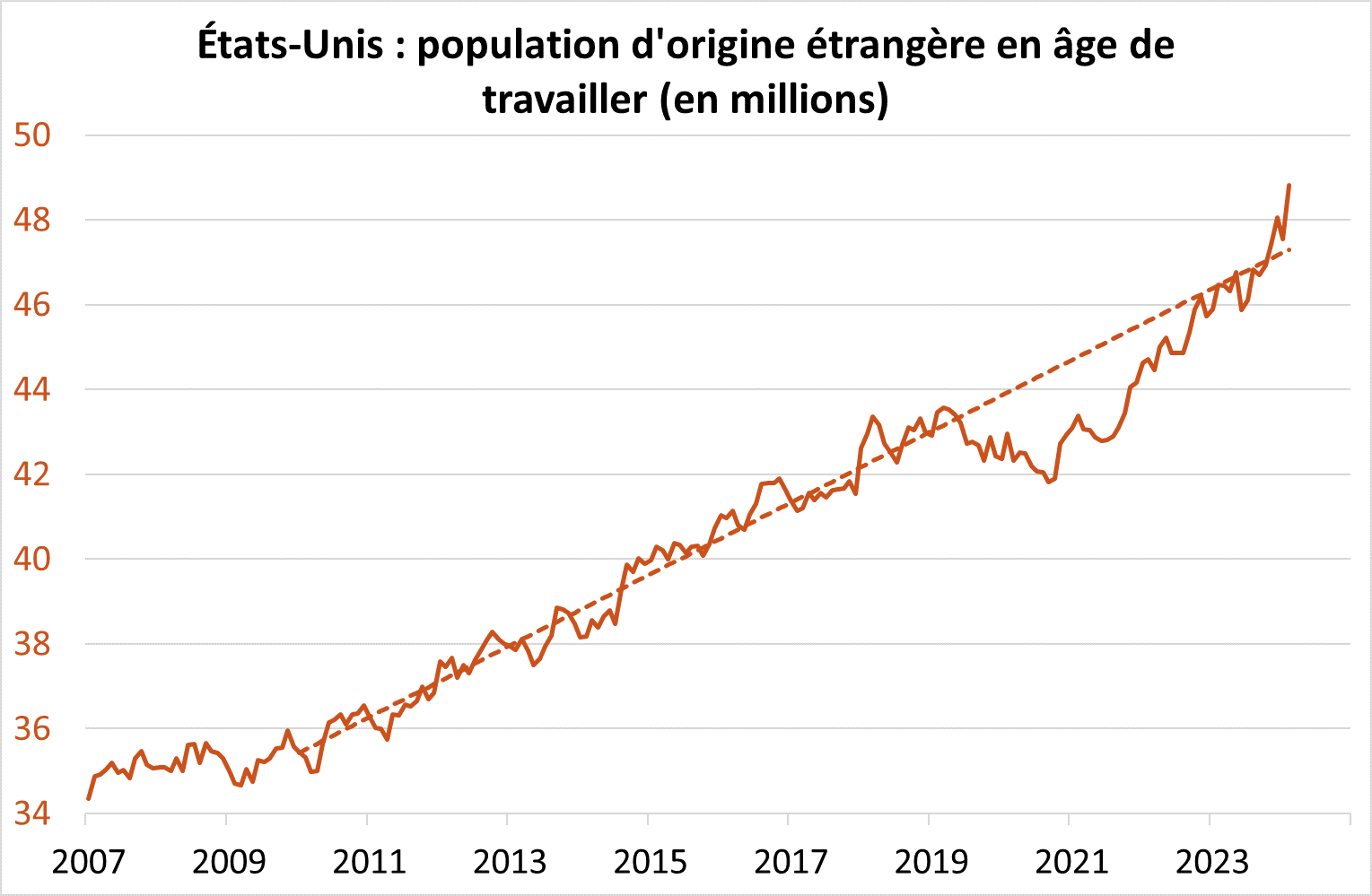 EU : population d'origine étrangère en âge de travailler (en millions)