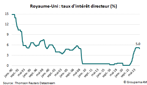 RU : taux d'intérêt directeur (%)