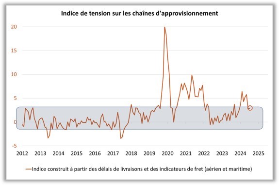 Indice de tension sur les chaînes d'approvisionnement