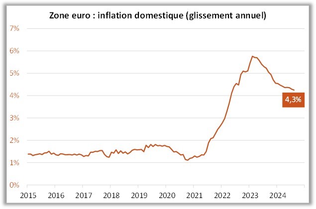 Zone Euro : inflation domestique (glissement annuel)