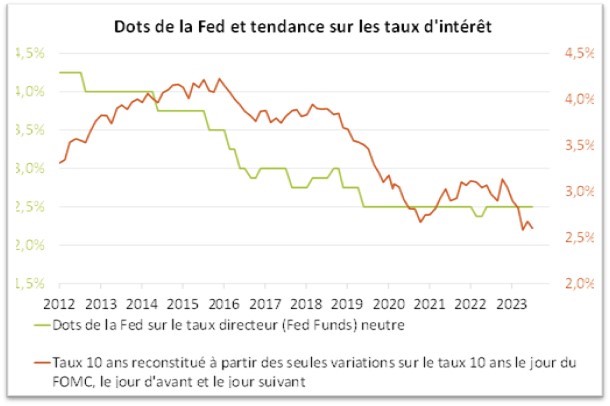 graphique fed 2