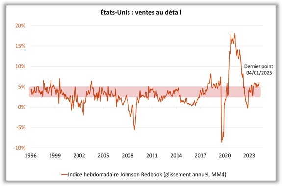 Etats-Unis : ventes au détail