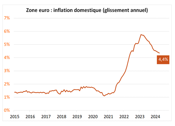 Zone euro : inflation domestique (glissement annuel)