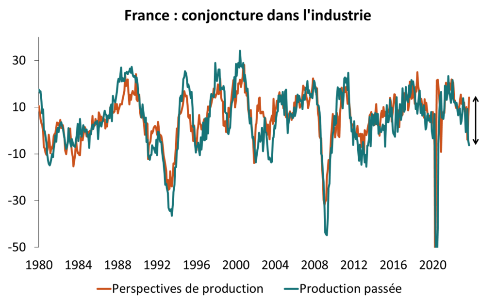 France : conjoncture dans l'industrie
