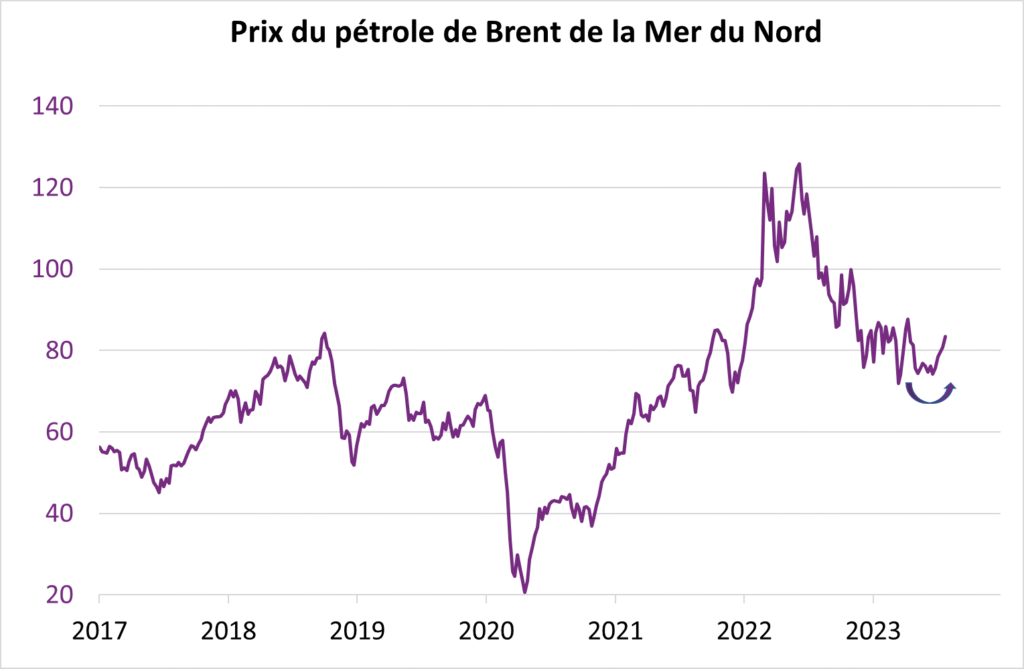 Prix du pétrole de Brent de la Mer du Nord