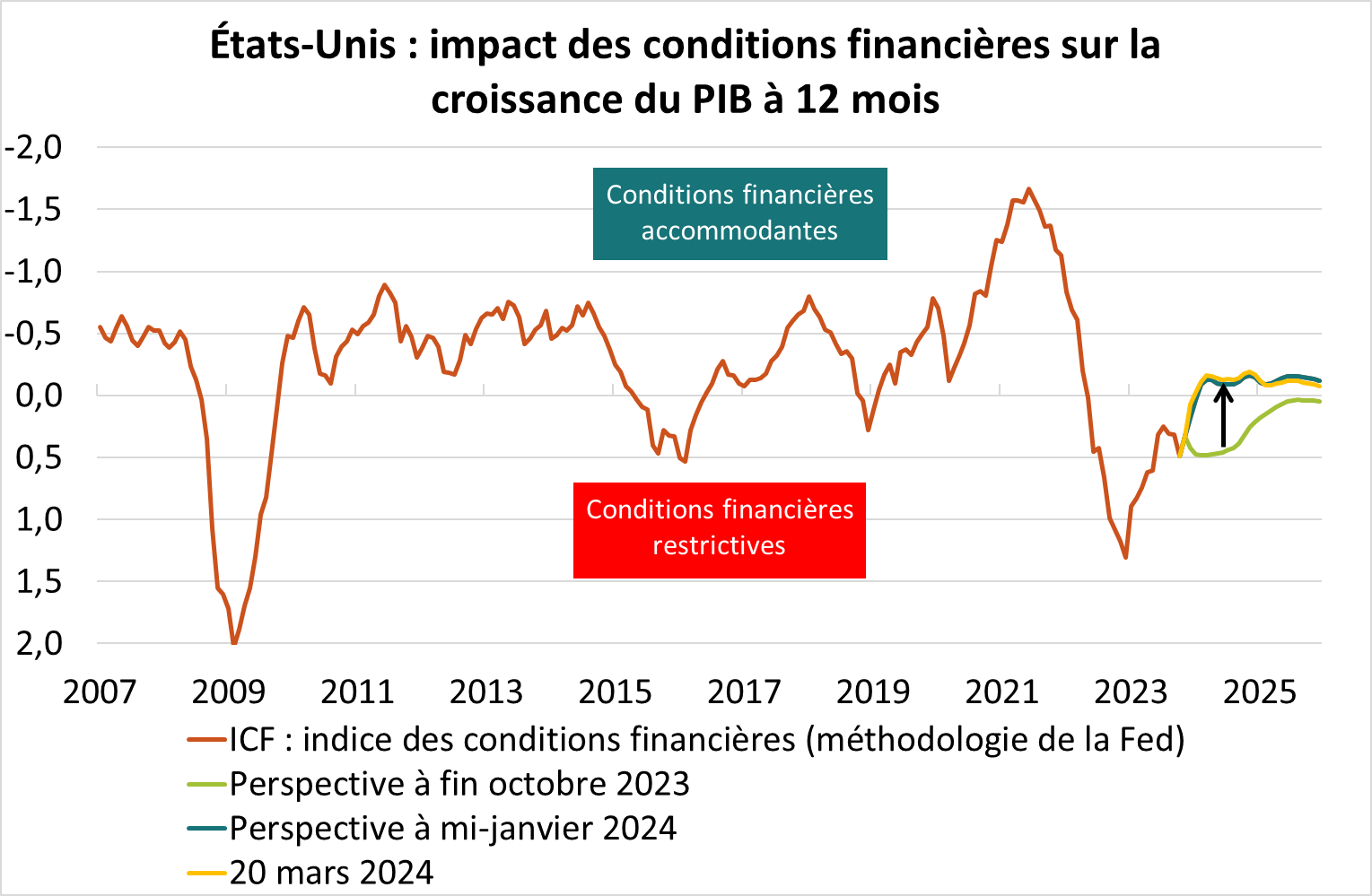 EU : impact des conditions financières sur la croissance du PIB à 12 mois