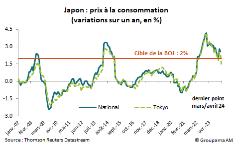 Japon : prix à la consommation (variations sur un an, en %)