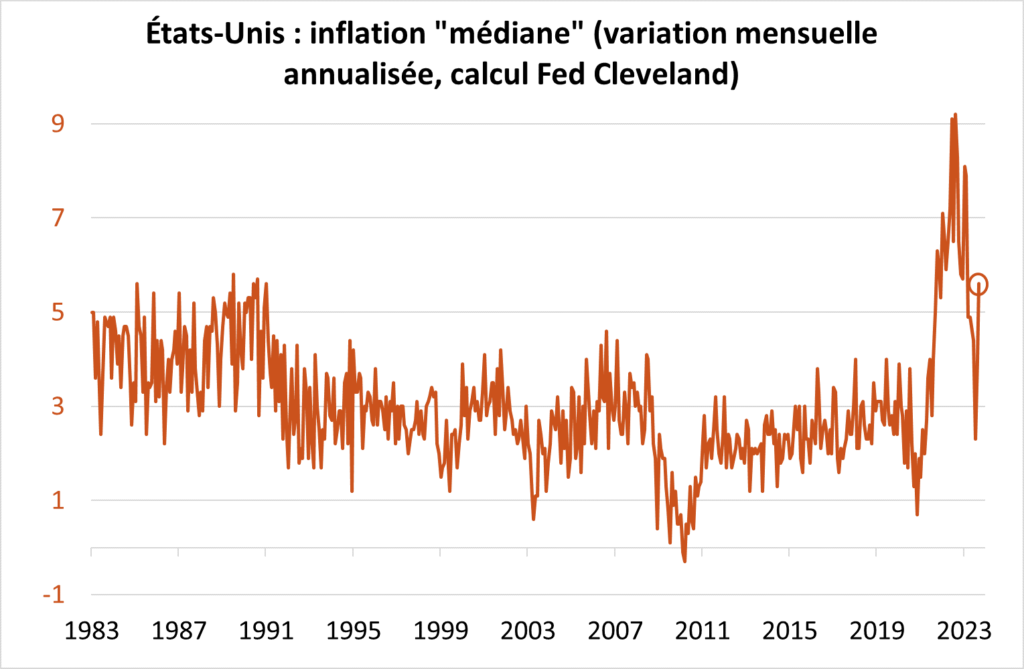 EU : inflation "médiane" (variation mensuelle annualisée, calcul FED Cleveland)