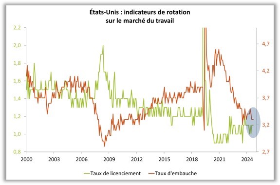 Etats-Unis : indicateurs de rotation sur le marché du travail