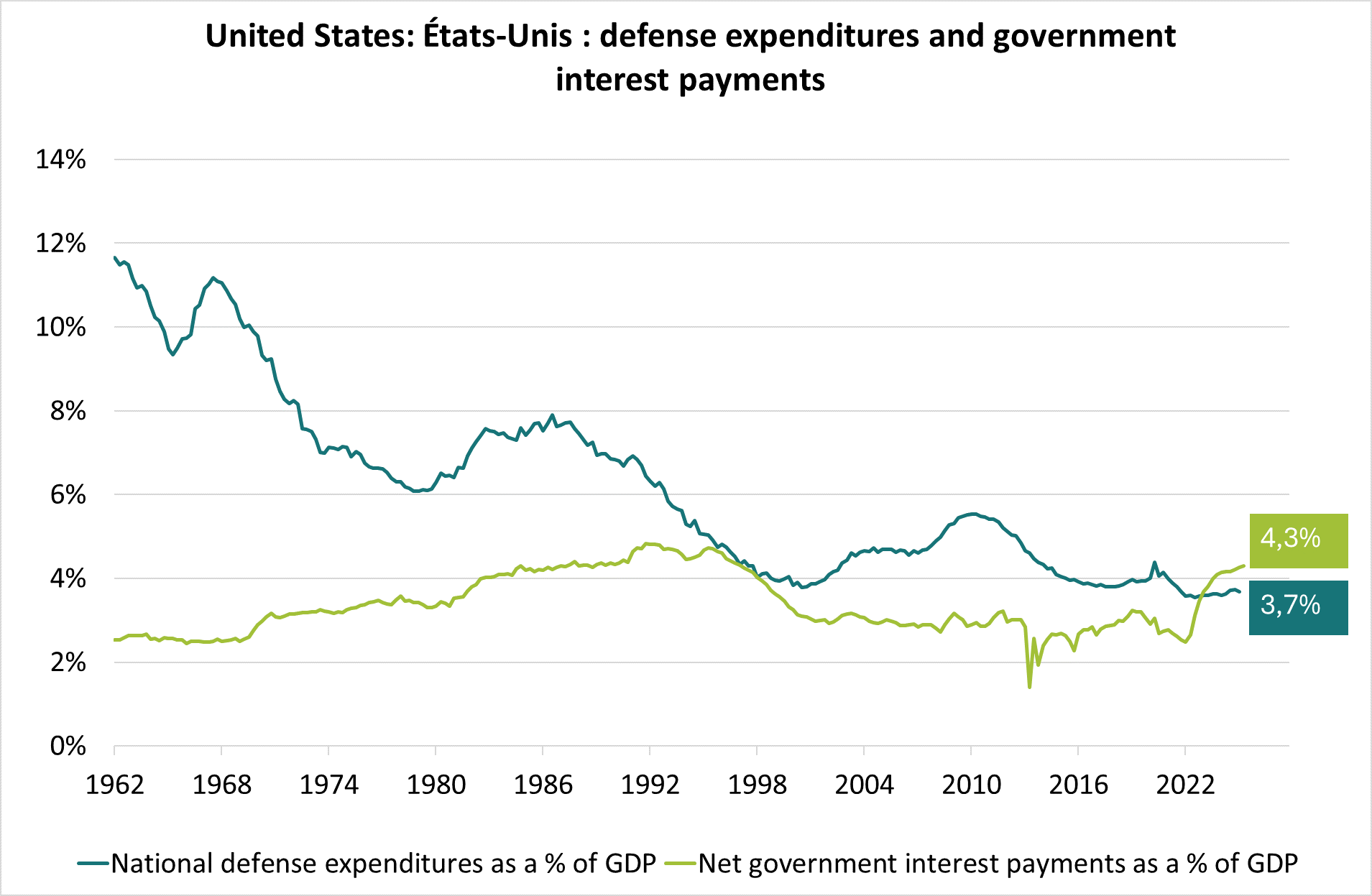 USA : defense expenditures