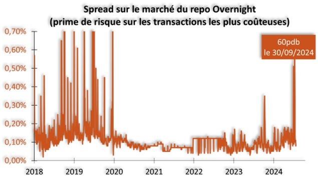 Spread sur le marché du repo Overnight