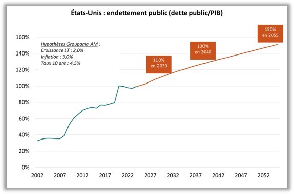 Etats-Unis : endettement public (dette public/PIB)