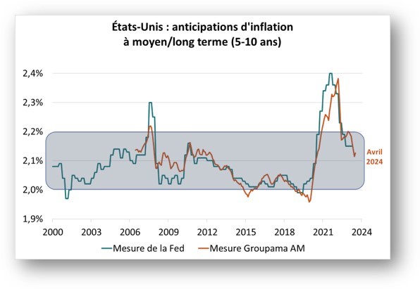 Etats-Unis : anticipations d'inflation à moyen/long terme (5-10 ans)