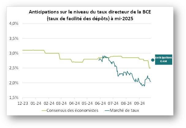 Anticipations sur le niveau du taux directeur de la BCE (taux de facilité des dépôts) à mi-2025